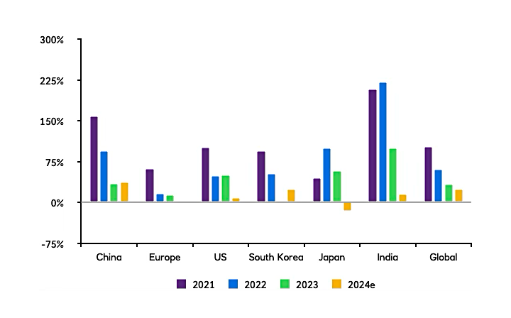 Year on year growth in EV sales