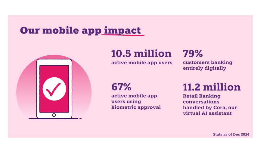 Stats about our mobile app: 10.5 million active mobile app users, 79% customers banking entirely digitally, 67% active mobile app users using Biometric approval, 11.2 million Retail conversations handled by Cora our AI assistant