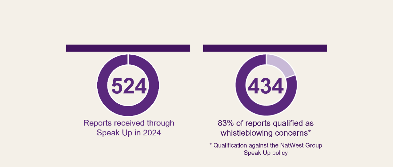 Speak up reporting in 2024