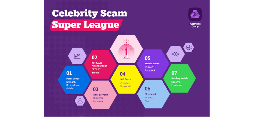 Infographic showing the top 7 in the celebrity super scam league, listed in text below