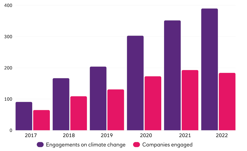 A bar chart showing engagements on climate change and the companies we have engaged between 2017 and 2022