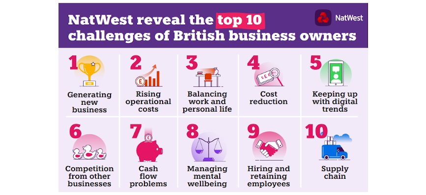 Image showing top three challenges which are: Generating new business, 2. Rising operational costs 3. Balancing work and personal life 4.Cost reduction 5. Keeping up with technological advancements and digital trends 6. Competition from other businesses 7
