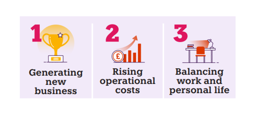 Image showing top three challenges which are: Generating new business, 2. Rising operational costs 3. Balancing work and personal life 4.Cost reduction 5. Keeping up with technological advancements and digital trends 6. Competition from other businesses 7