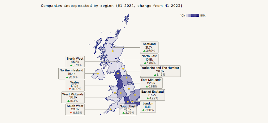 a graph showing companies incorporated by region across UK: Scotland 21.7k, North East 10.8k, Yorkshire and The Humber – 28.3k, East Midlands – 22.9K, East England 37.2k, London 161k, South East – 48.1k, South West 23k, West Midlands – 38.8k, Wales – 17.9