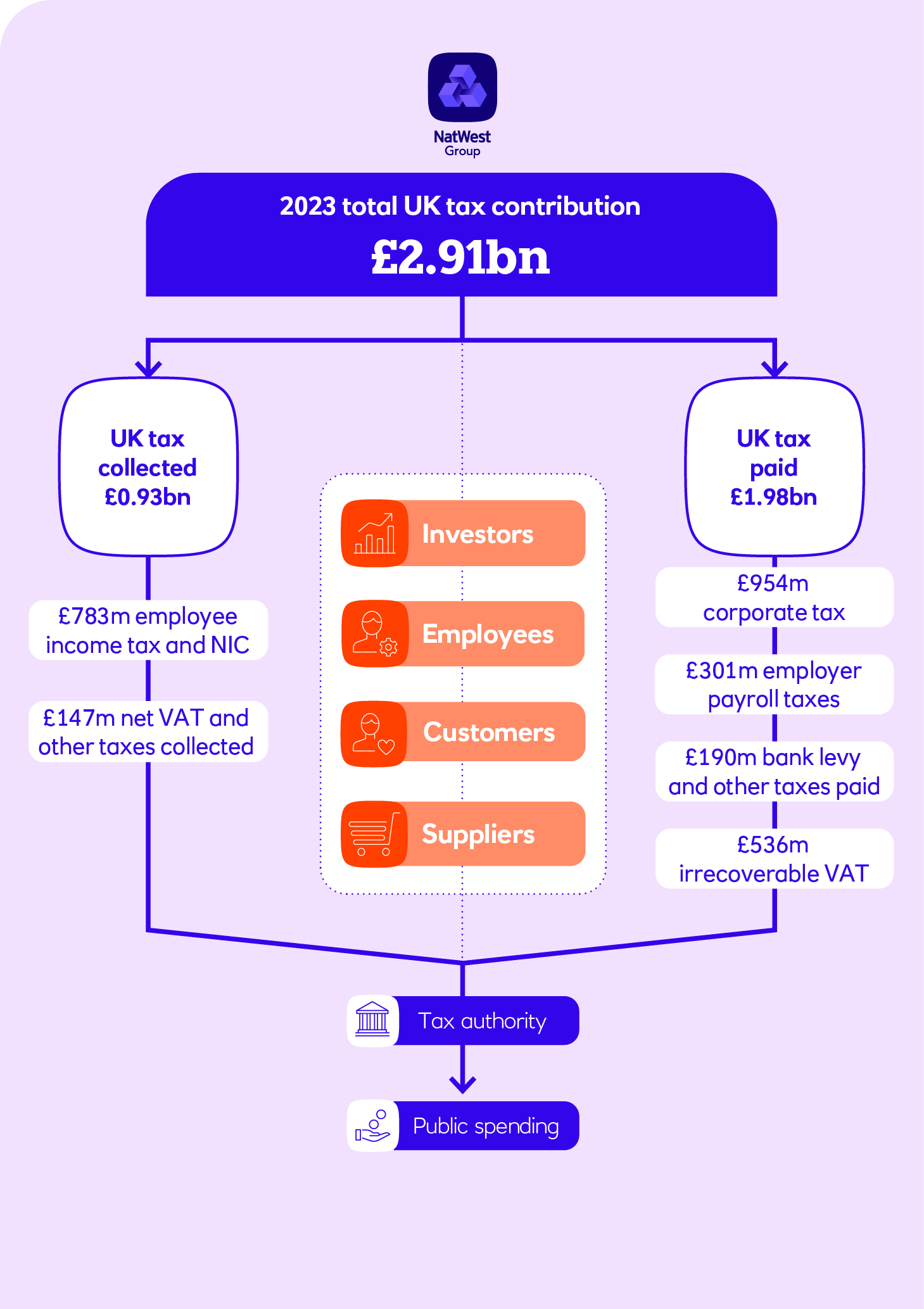 Infographic showing the breakdown of 2022 total UK tax contribution