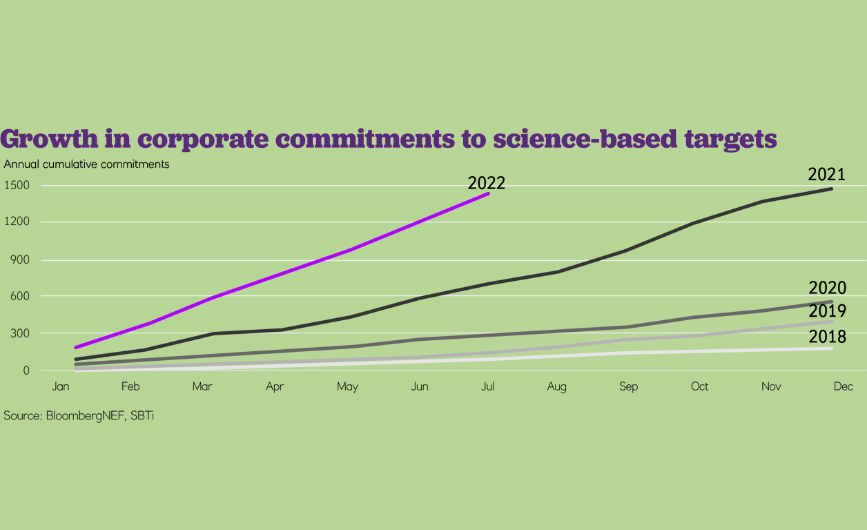Graph showing growth in corporate commitments to science based targets