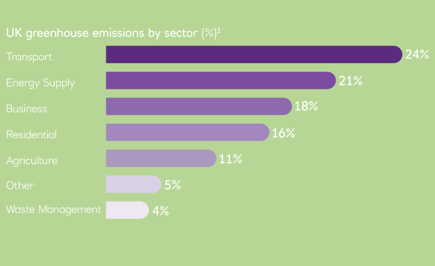 Greenhouse gas emissions