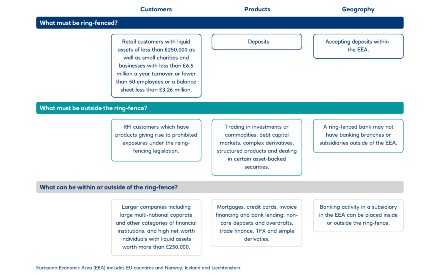 Table showing what is and what is not ring-fenced