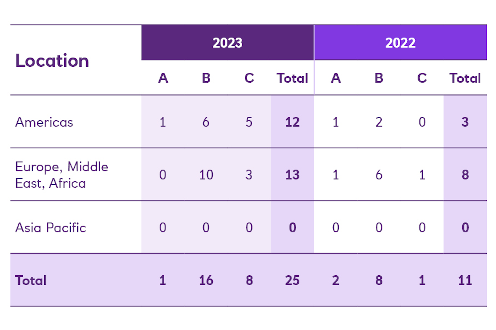A table of 2023 and 2022 Project Finance loans categorised against Equator Principles by Region