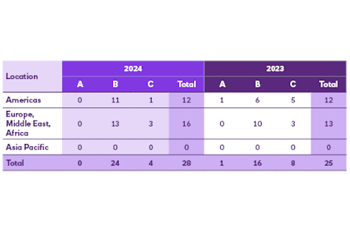 2024 and 2023 Project finance loans categorised against Equator Principles by Region