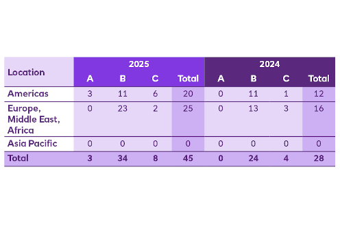 2025 and 2024 Project Finance categorised against Equator Principles by Region