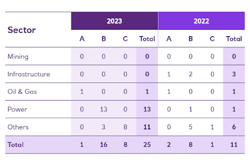 A table of 2023 and 2022 Project Finance categorised against Equator Principles by industry sector