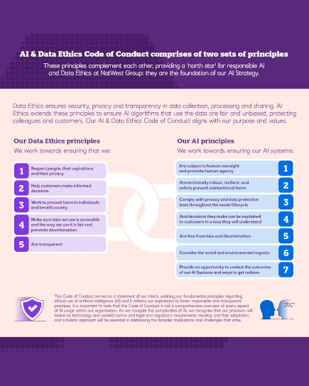 Image showing NatWest Group’s Artificial Intelligence Code of Conduct principles.